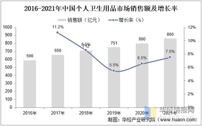 2022年中国个人卫生用品市场分析 规模、结构与母婴用品销售竞争格局